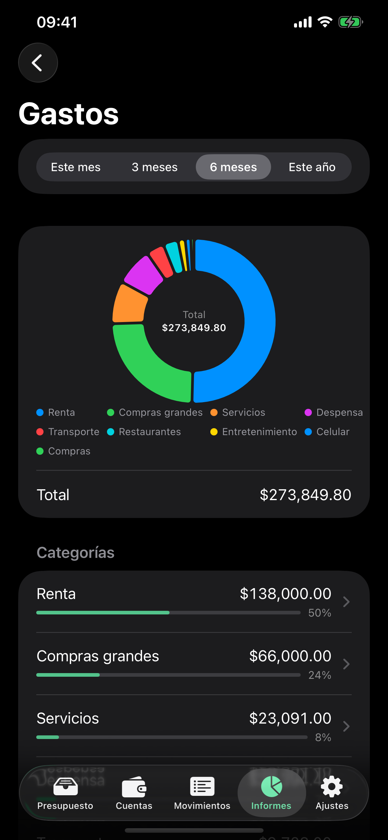 El informe de gasto por categoría con un gráfico de anillo y una lista ordenada